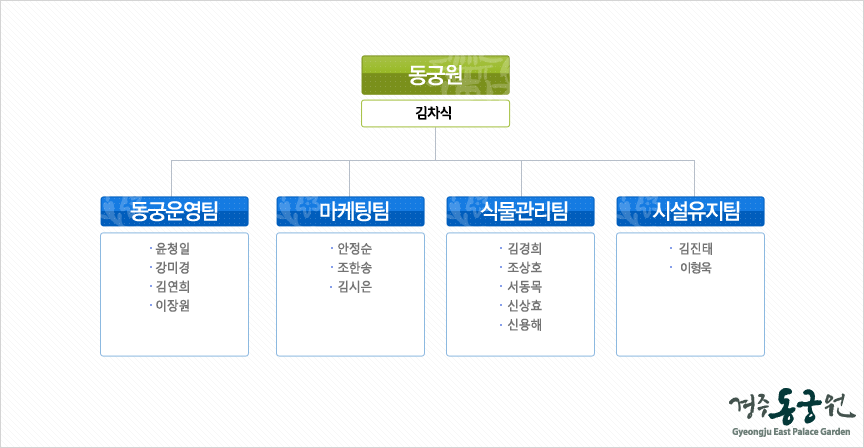 조직도