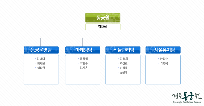 조직도